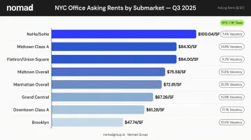 NYC office asking rent by submarket Q3 2025 neighborhood pricing comparison chart