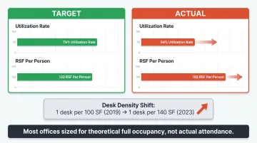 Office space utilization gap infographic showing target versus actual occupancy rates