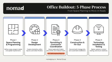 Five-phase hybrid office buildout process from space planning to technology installation