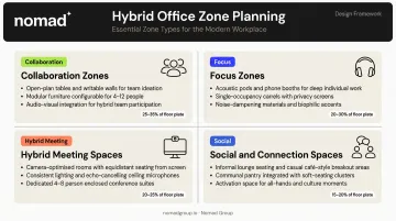 Four essential hybrid office zones collaboration focus meeting and social spaces breakdown