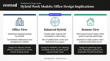 Three hybrid work models comparison showing office-first balanced and remote-first designs