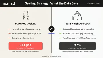 Hot desking versus team neighborhoods seating strategy comparison with belonging statistics