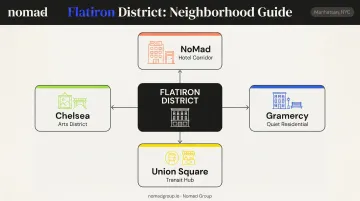 Flatiron District four adjacent neighborhoods directional comparison map infographic