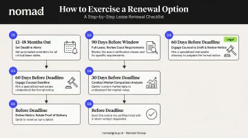 5-step commercial lease renewal option exercise process timeline infographic