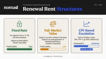 Three commercial lease renewal rent structures fixed FMV and CPI comparison infographic