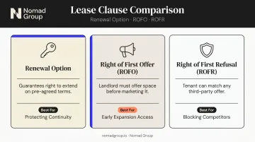Renewal option versus ROFO versus ROFR commercial lease rights comparison chart