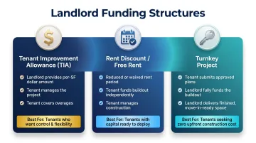 Three leasehold improvement funding structures TIA turnkey and rent discount comparison