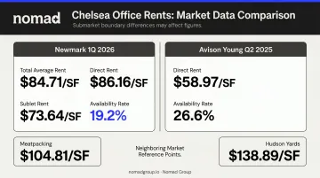 Chelsea office rent comparison Newmark versus Avison Young asking rates by source