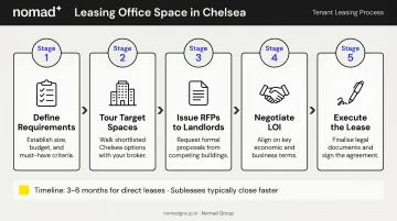 5-step Chelsea office lease search process from requirements to lease execution