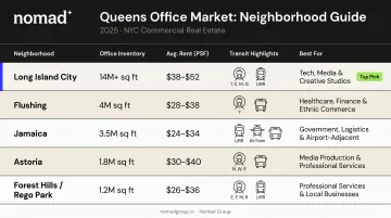 Queens office neighborhoods comparison chart with rent transit and best use cases
