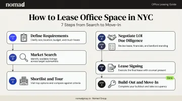 7-step Queens office leasing process flow from requirements to move-in