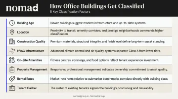 Eight key criteria determining NYC office building class ratings infographic