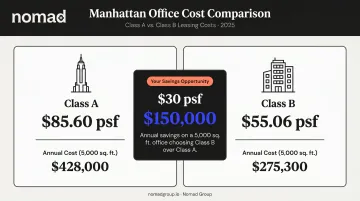 Class A versus Class B Manhattan office rent cost comparison savings breakdown infographic