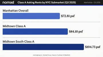 Manhattan Class A office asking rent comparison by submarket Q3 2025 bar chart