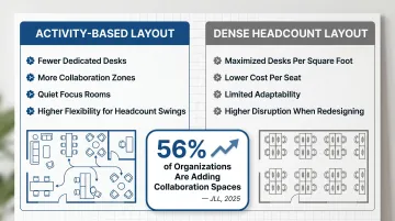 Activity-based versus dense headcount office layout comparison infographic for scaling teams