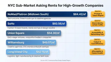 NYC office sub-market average asking rent comparison across NoMad Flatiron SoHo Union Square Williamsburg