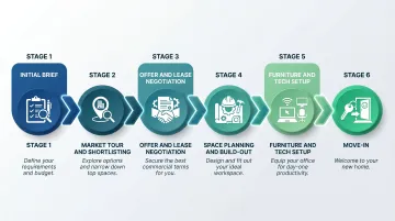 6-step office search to move-in process flow for high-growth startup teams in NYC