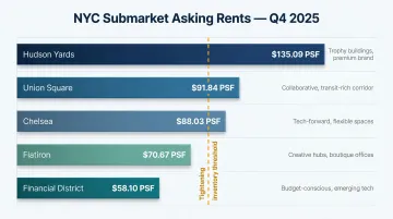 NYC office submarket asking rent comparison map Flatiron Chelsea Hudson Yards Financial District