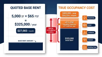 True all-in office occupancy cost breakdown base rent versus operating expenses example