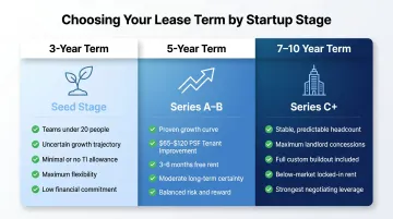 Startup lease term comparison three-tier guide seed to Series C funding stages