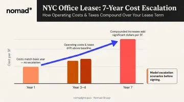Base year escalation clause cost exposure growth over seven-year NYC office lease