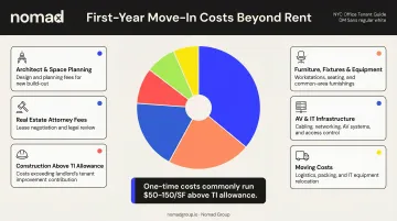 First-year NYC office move-in costs breakdown including buildout attorney and IT expenses