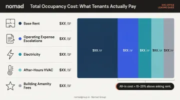 True all-in NYC office occupancy cost breakdown beyond base asking rent per square foot