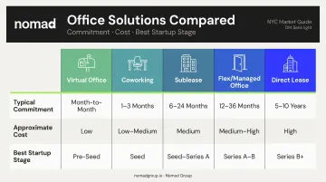 Five NYC startup office types compared by cost flexibility and growth stage