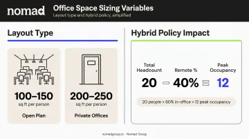 Office space sizing formula hybrid work policy and layout type per person