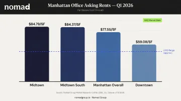 Manhattan office rent per square foot comparison across Midtown Downtown and Upper West Side submarkets