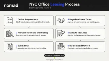 6-step NYC office leasing process from requirements definition to move-in day