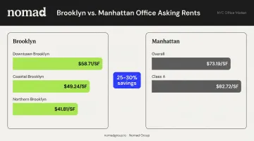 Brooklyn versus Manhattan office rent comparison by submarket and building class 2025