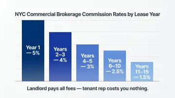 NYC commercial lease brokerage commission rate sliding scale by lease year