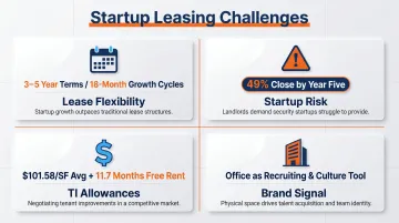 Four key startup leasing challenges including flexibility failure rates and TI allowances