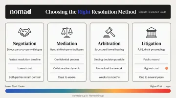 Four commercial lease dispute resolution methods comparison timeline infographic