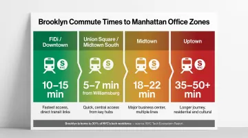 Brooklyn to Manhattan office commute times by neighborhood comparison infographic