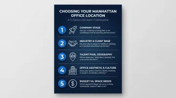 Five-factor NYC office location decision framework for scaling companies infographic
