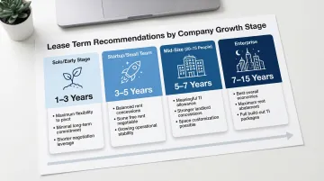 NYC office lease term comparison by company stage growth and trade-offs chart