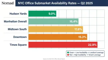 NYC office submarket availability rates comparison Q2 2025 bar chart