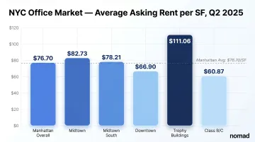 NYC commercial office asking rent by submarket Q2 2025 comparison infographic