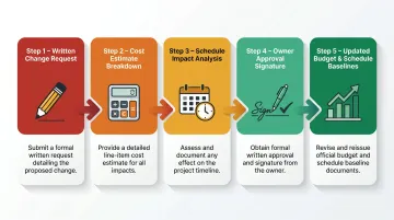 Formal change order management process five-step approval workflow diagram