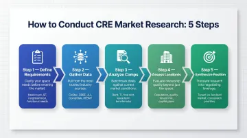 Five-step CRE market research process from requirements definition to negotiating position