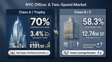 NYC office flight to quality Class A versus Class B and C market split comparison infographic