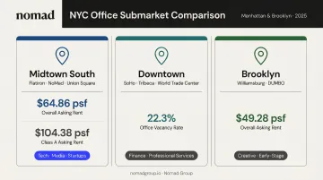 NYC office submarket comparison chart showing rent and tenant profiles 2026