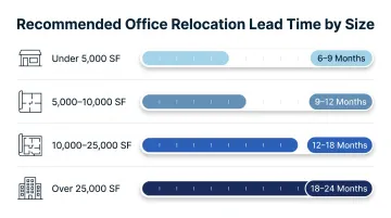 Office space search lead time planning horizon by square footage requirements