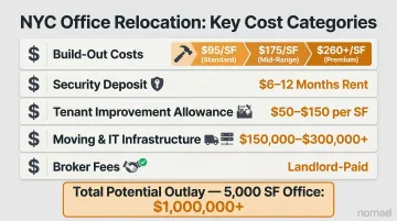 NYC office build-out and relocation cost breakdown by category with price ranges