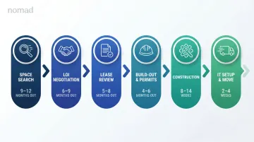 6-phase NYC office relocation timeline from space search to move-in day