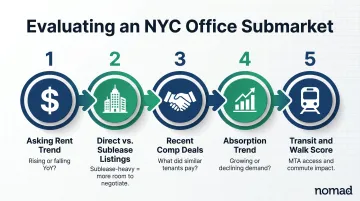 5-step NYC office submarket evaluation checklist for tenant decision-making