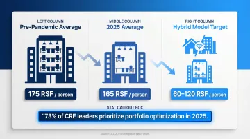 NYC office space per employee benchmarks pre-pandemic versus 2025 hybrid model comparison