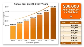 7-year commercial lease rent escalation compounding growth table and bar chart